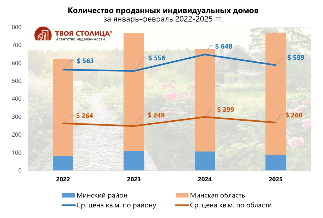 График - проданные дома за январь-февраль 2025