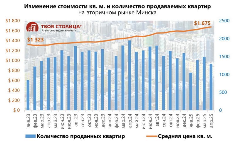 Изменение стоимости кв.м. и количество проданных квартир на вторичном рынке Минска Изменение стоимости кв.м. и количество проданных квартир на вторичном рынке Минска