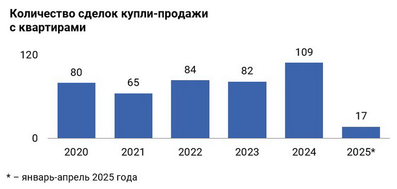 Количество сделок купли-продажи с квартирами в Заславле