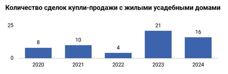 Количество сделок купли-продажи с жилыми усадебными домами в Фаниполе (2020-2026)