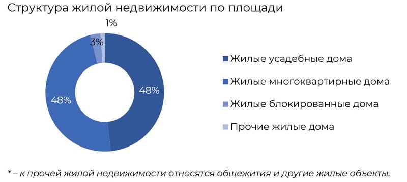 Структура рынка жилой недвижимости в Смолевичах по площади