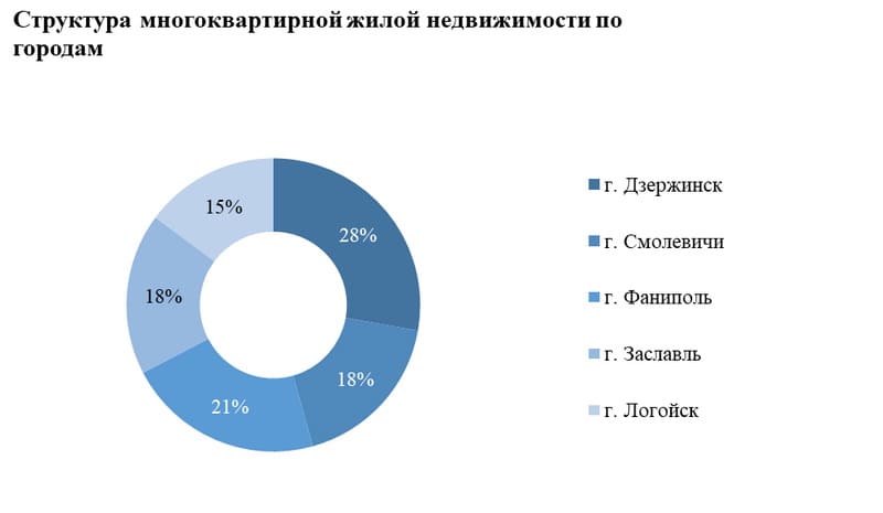 Структура многоквартирной жилой недвижимости по городам