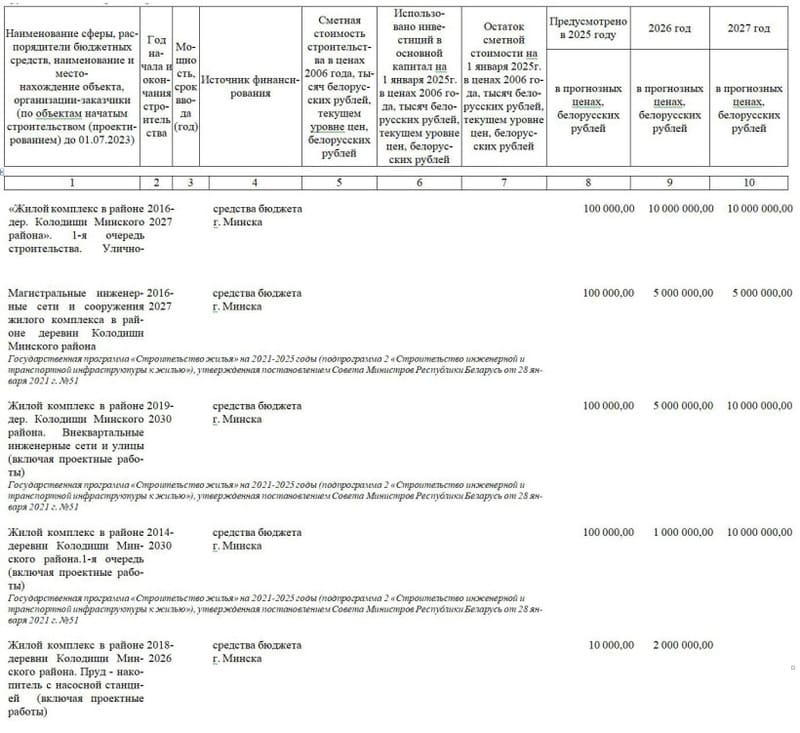 Бюджет проекта Зелёный Бор на 2025-2027 годы