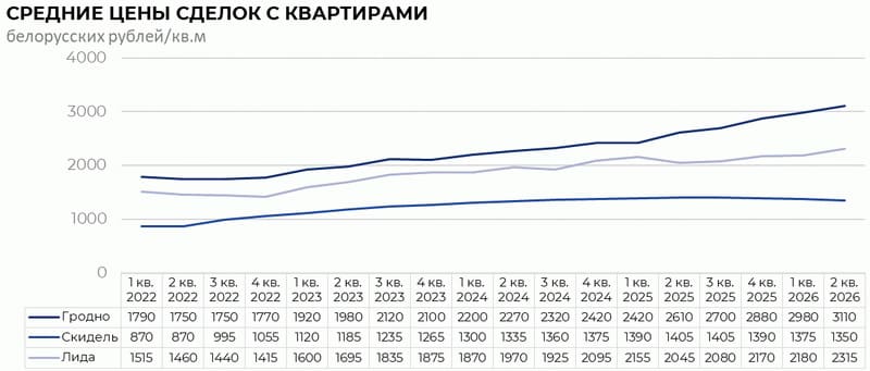 Средние цены сделок с квартирами в Гродненском регионе бел. рублей за кв.м. 2022-2026