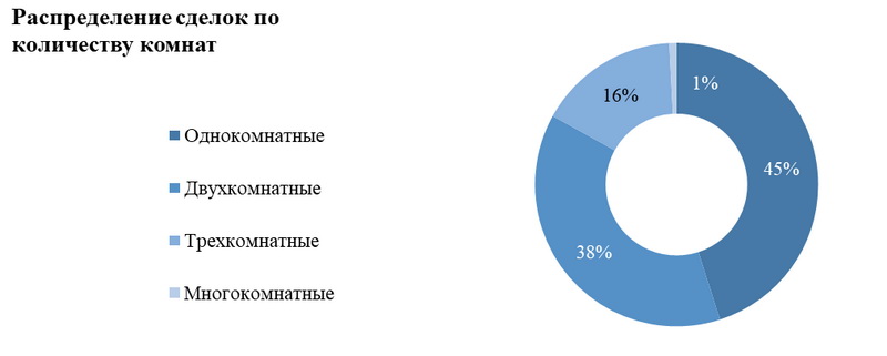 Распределение сделок с квартирами в Дзержинске по комнатам в 2025 году
