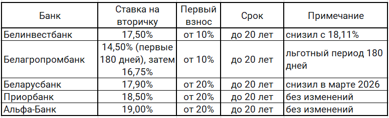 Ставки по ипотеке в белорусских банках