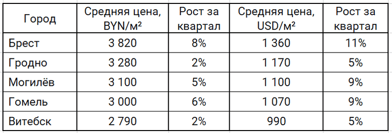 Средние цены на квартиры в областных центрах по итогам второго квартала 2026 г.