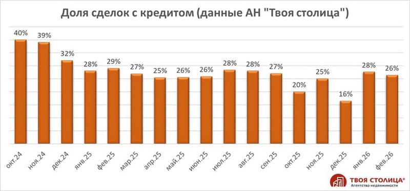 Доля сделок с кредитом октябрь 2024 - февраль 2026