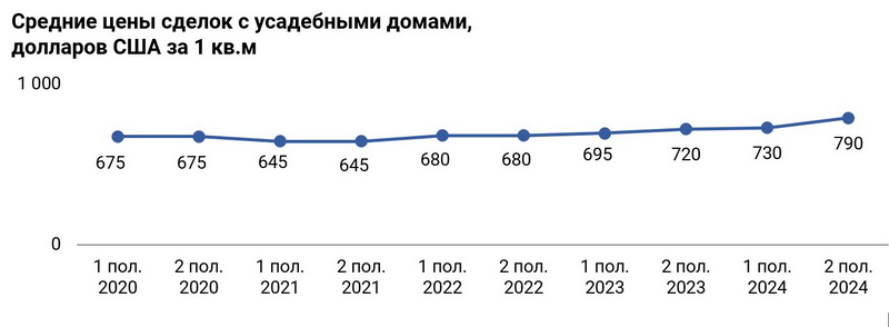Средние цены сделок купли-продажи с жилыми усадебными домами в Заславле, USD за квадратный метр