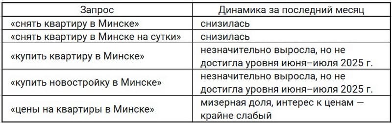 Динамика запросов о минских квартирах из России