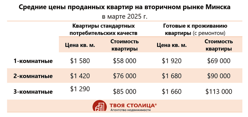 Средние цены проданных квартир на вторичном рынке Минска, март 2025