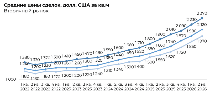 Средние цены сделок на вторичном рынке Минска 2022-2026, USD за кв.м.