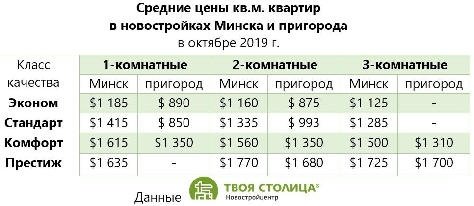 Цены новостроек Минск и пригород.jpg
