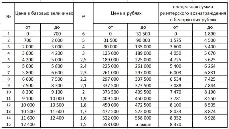 Новые тарифы на риэлтерские услуги