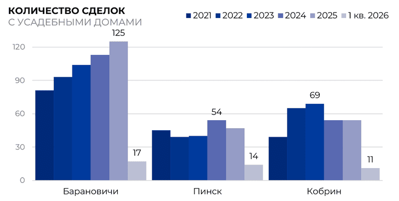Количество сделок с усадебными домами по годам 2021-2026 (Брестский регион)