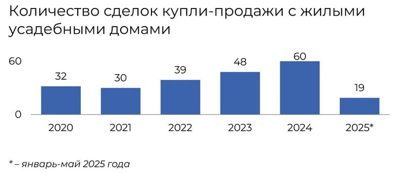 Количество сделок купли-продажи с индивидуальными жилыми домами в Смолевичах
