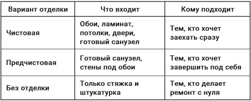 Сценарии подготовки квартиры в новостройке к заселению