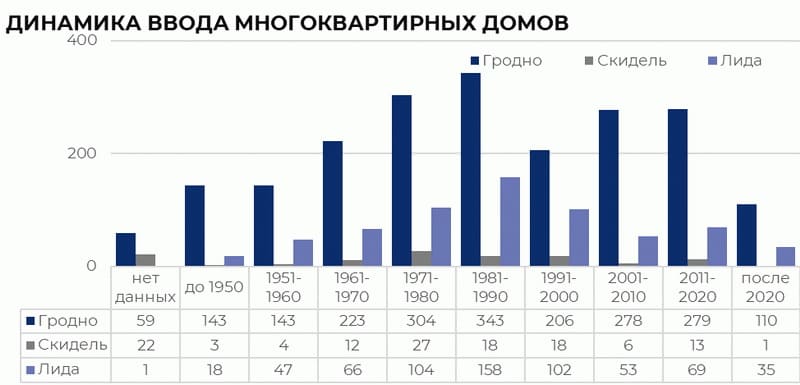 Динамика ввода многоквартирных домов в Гродненском регионе 1950-2026