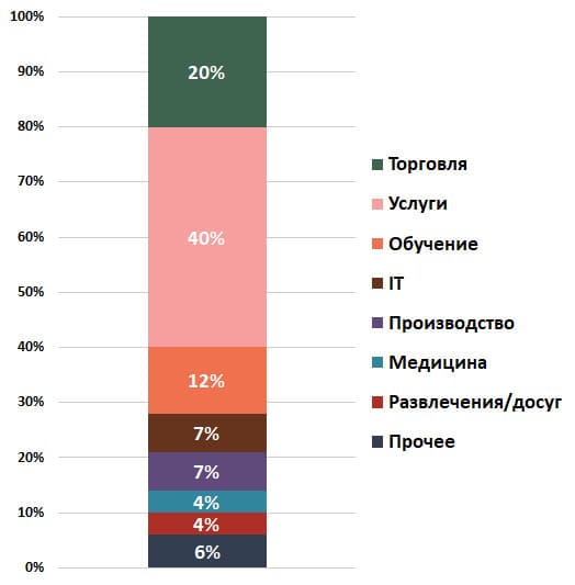 Рисунок 2 – Структура спросовых заявок на аренду офиса по сфере деятельности арендатора, % (на основании количества поступающих спросовых заявок в «Твоя столица – Недвижимость для бизнеса»)