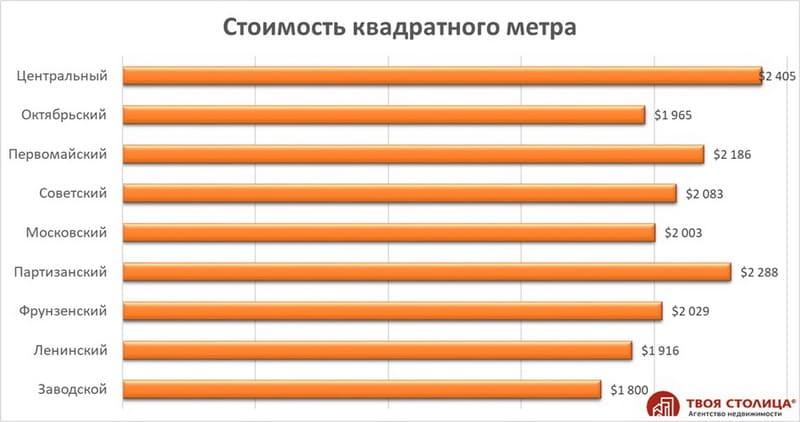 Стоимость квадратного метра квартир по районам Минска
