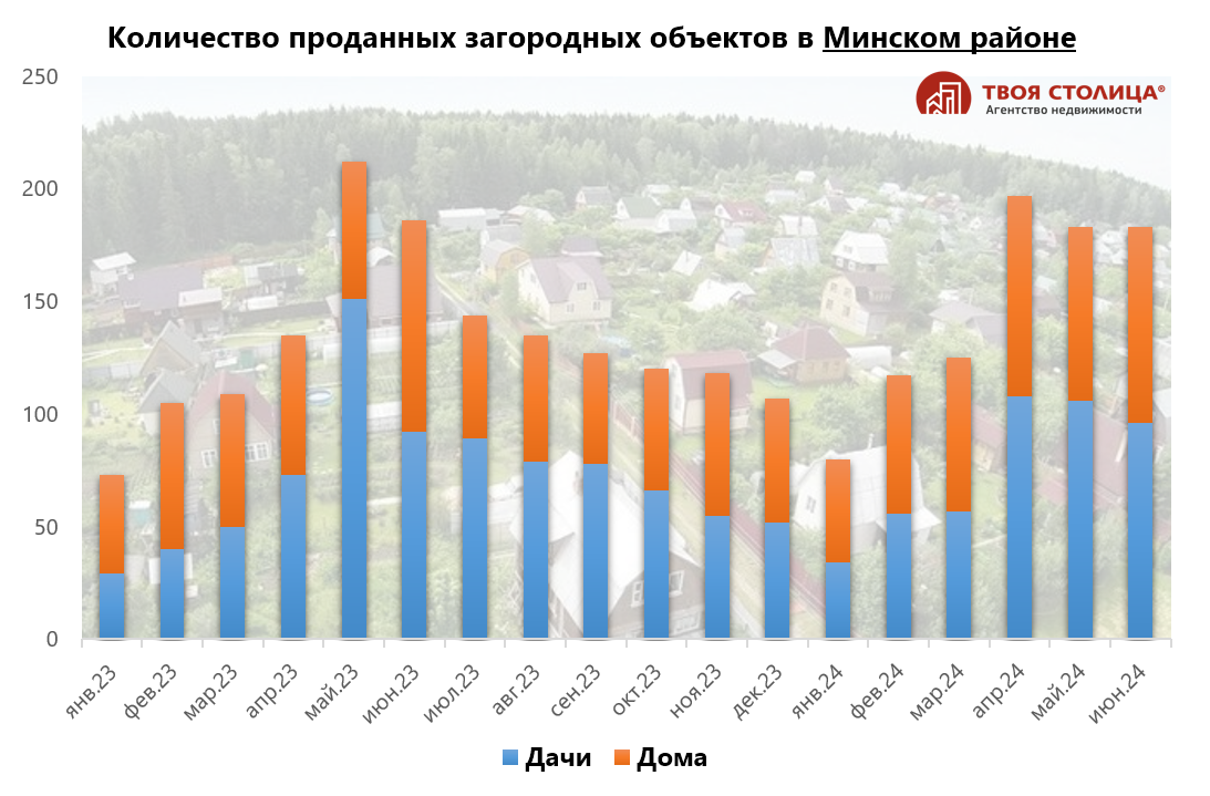 Количество продаж в Минском районе.png