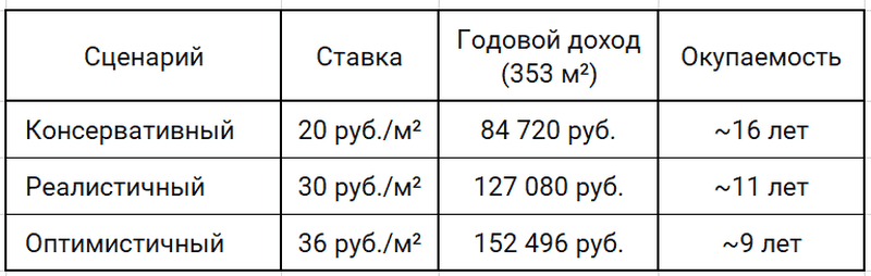 Расчёт окупаемости помещения в БЦ Инфо