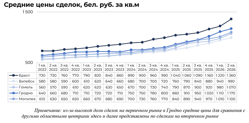 Средние цены сделок с квартирами в областных центрах Беларуси 2022 - 2026 (доллары США. за кв.м.)