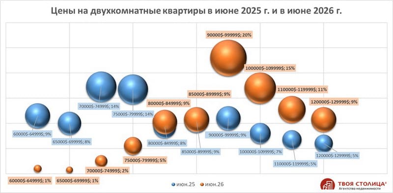 Цены на двухкомнатные квартиры в Минске. Июнь 2026 vs Июнь 2025