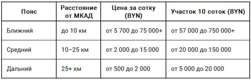Три пояса удалённости от Минска