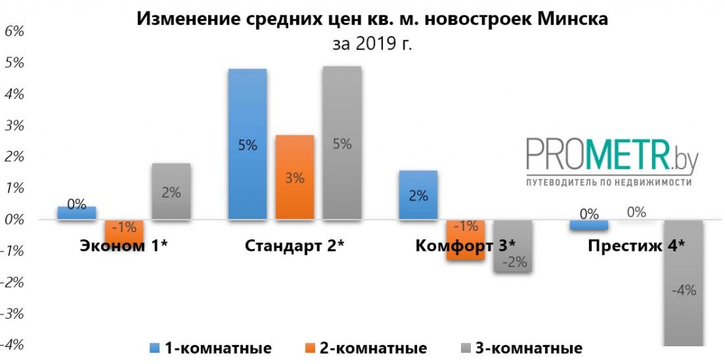 Изменение цен на новостройки Минска.jpg