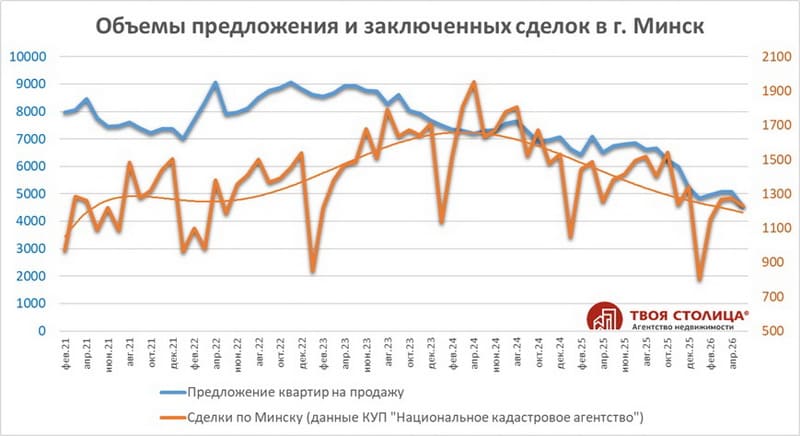 Объёмы предложения и заключённых сделок с квартирами в Минске - февраль 2021 - май 2026