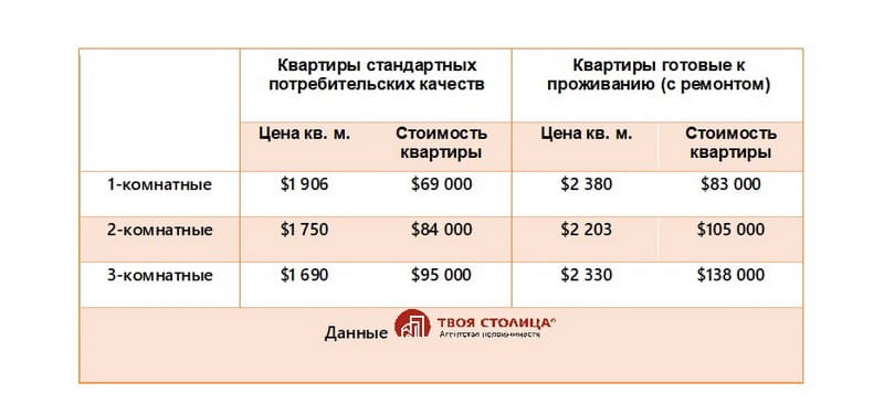Сравнение цен на квартиры в Минске с ремонтом и без ремонта