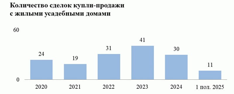 Количество сделок купли-продажи с индивидуальными жилыми домами в Дзержинске за 2020 - 1-ю половину 2025 года