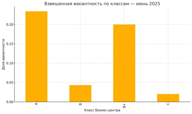 Взвешенная вакантность БЦ по классам - июль 2025