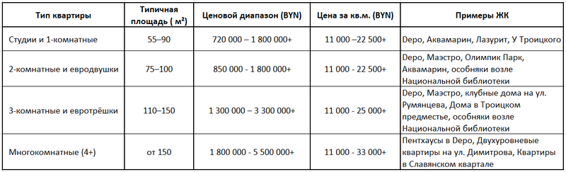 Входные цены по минским элитным квартирам