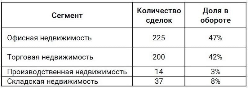 Структура сделок с коммерческой недвижимостью в Минске в первом полугодии 2026 года по сегментам