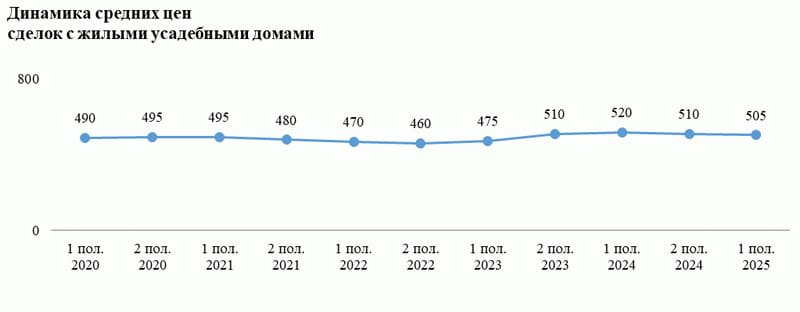 Динамика цен сделок с усадебными жилыми домами Дзержинска за 2020 - 1-ю половину 2025 года