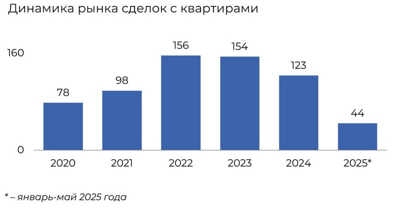 Динамика рынка сделок с квартирами в Смолевичах