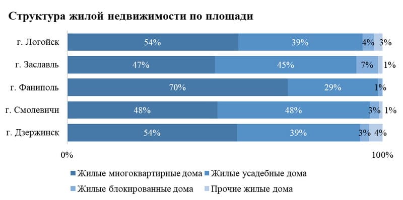 Структура жилой недвижимости по площади