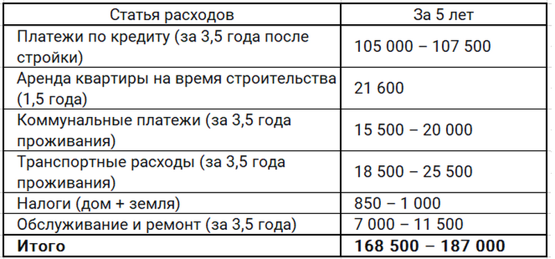 Квартира или дом: Строительство дома - Совокупные расходы за 5 лет (все суммы в белорусских рублях)