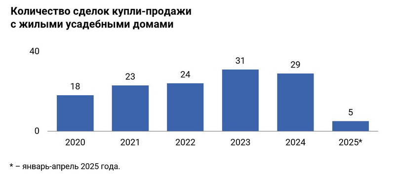 Количество сделок купли-продажи с жилыми усадебными домами в Заславле