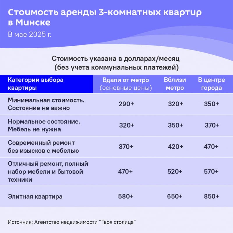 Стоимость аренды трёхкомнатных квартир в Минске в мае 2025 Стоимость аренды трёхкомнатных квартир в Минске в мае 2025