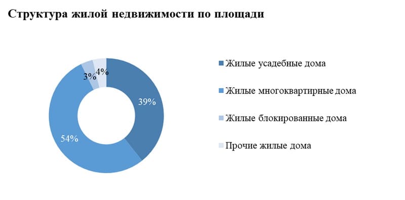 Структура жилой недвижимости Дзержинска по площади в 2025 году