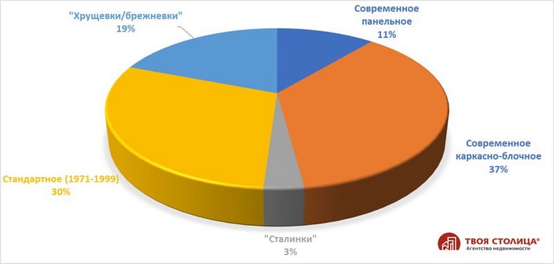 Структура спроса на квартиры по типам