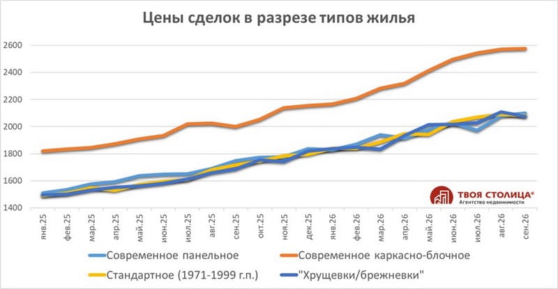 Цены сделок в разрезе типов жилья - январь 2025 - сентябрь 2026