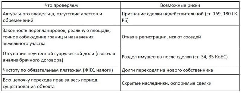 Что проверяем - возможные риски при сделках с элитной недвижимостью
