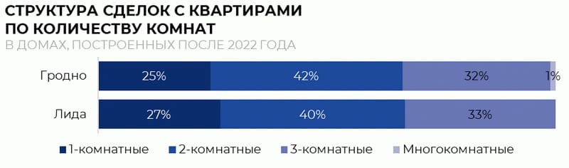 Структура сделок с квартирами в Гродненском регионе по количеству комнат в домах построенных после 2022 года сентябрь 2026