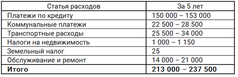 Квартира или дом: Дом - Совокупные расходы за 5 лет (все суммы в белорусских рублях)
