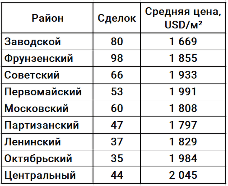 Средняя цена квадратного метра квартир на первом этаже (по районам) - июнь 2026