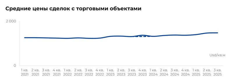 Средние цены сделок с торговыми объектами